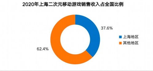 2020年上海網(wǎng)絡游戲產(chǎn)業(yè)報告 國內(nèi)收入超八成，彰顯強勁內(nèi)生動力